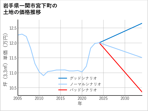 岩手県一関市宮下町の土地価格推移