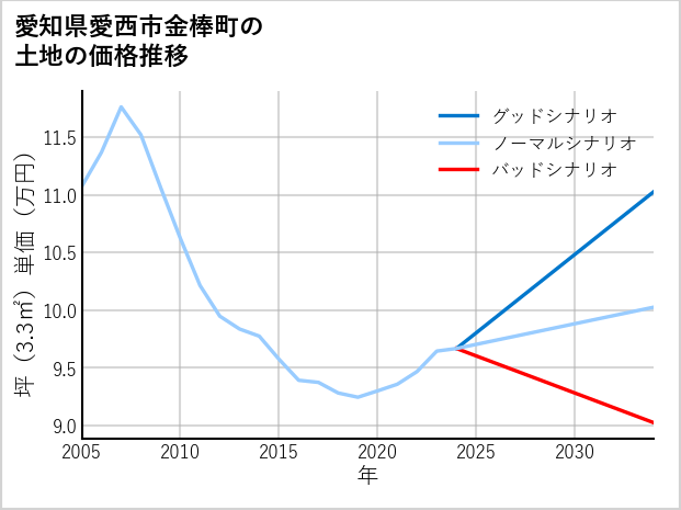 愛知県愛西市金棒町の土地価格推移