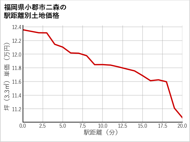 福岡県小郡市二森の徒歩距離別の土地坪単価