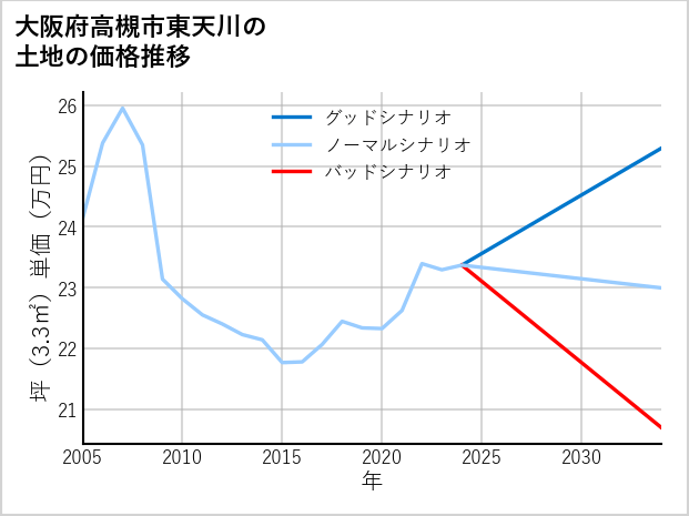 大阪府高槻市東天川の土地価格推移