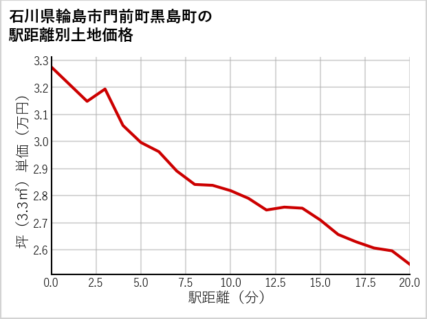 石川県輪島市門前町黒島町の徒歩距離別の土地坪単価