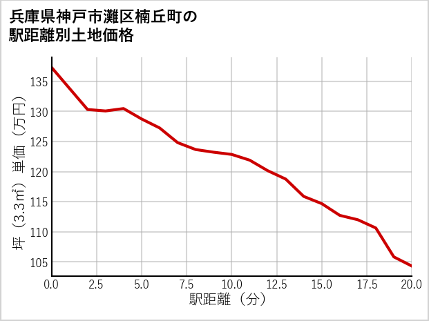 兵庫県神戸市灘区楠丘町の徒歩距離別の土地坪単価