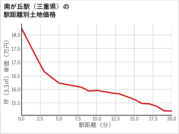 南が丘駅（三重県）の徒歩距離別の土地坪単価