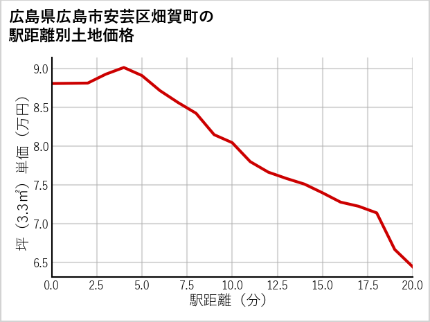 広島県広島市安芸区畑賀町の徒歩距離別の土地坪単価