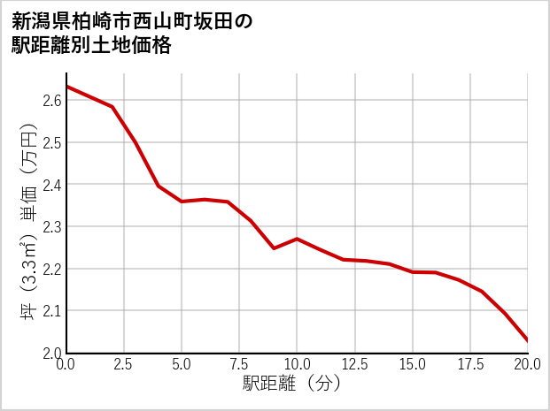 新潟県柏崎市西山町坂田の徒歩距離別の土地坪単価