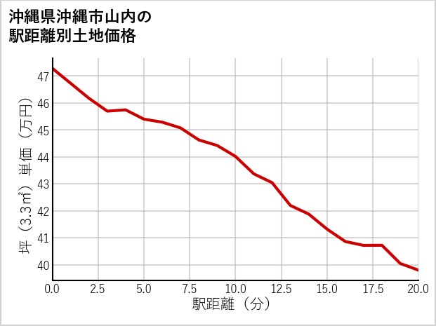 沖縄県沖縄市山内の徒歩距離別の土地坪単価
