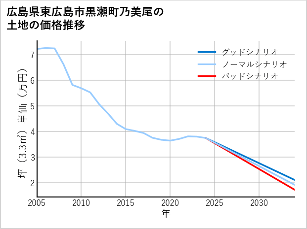 広島県東広島市黒瀬町乃美尾の土地価格推移