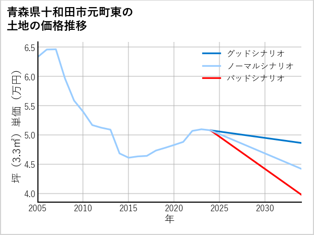 青森県十和田市元町東の土地価格推移