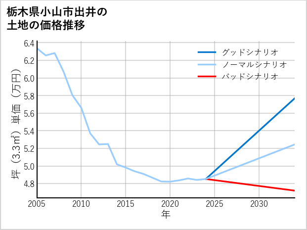 栃木県小山市出井の土地価格推移
