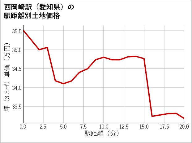 西岡崎駅（愛知県）の徒歩距離別の土地坪単価