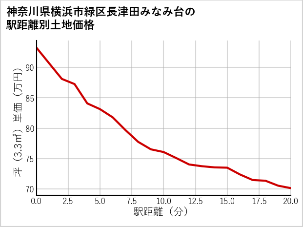 神奈川県横浜市緑区長津田みなみ台の徒歩距離別の土地坪単価