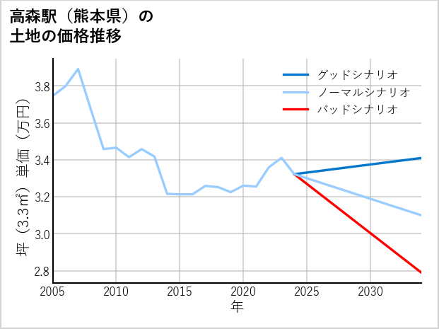 高森駅（熊本県）の土地価格推移