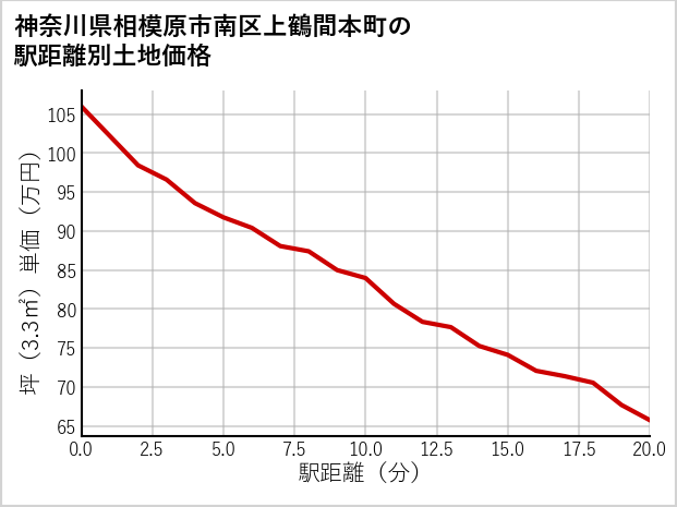 神奈川県相模原市南区上鶴間本町の徒歩距離別の土地坪単価