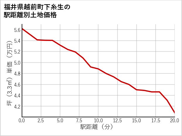 福井県越前町下糸生の徒歩距離別の土地坪単価