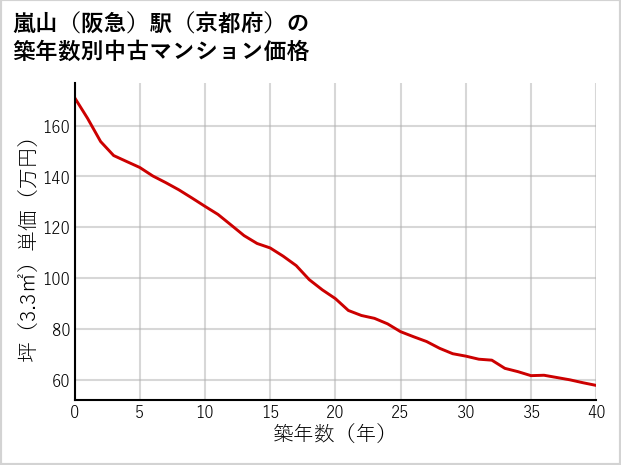 嵐山〔阪急〕駅（京都府）の築年数別の中古マンション坪単価