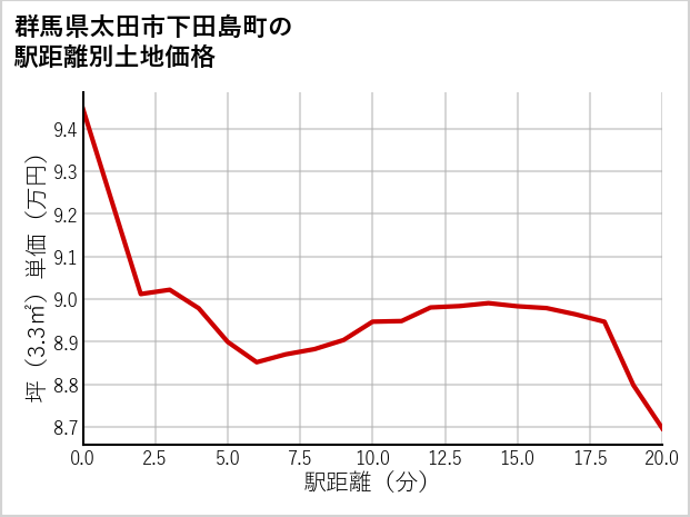 群馬県太田市下田島町の徒歩距離別の土地坪単価