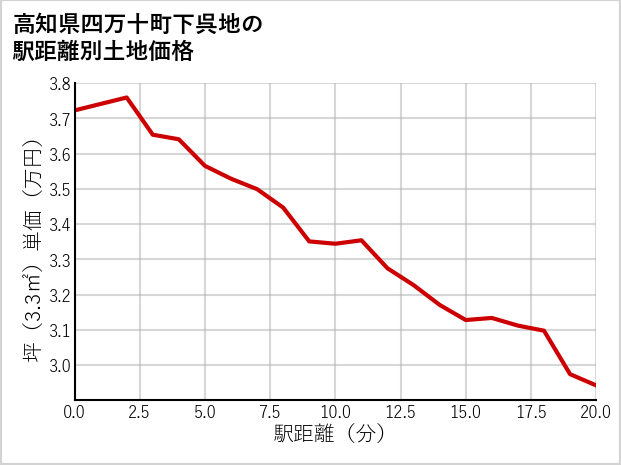 高知県四万十町下呉地の徒歩距離別の土地坪単価