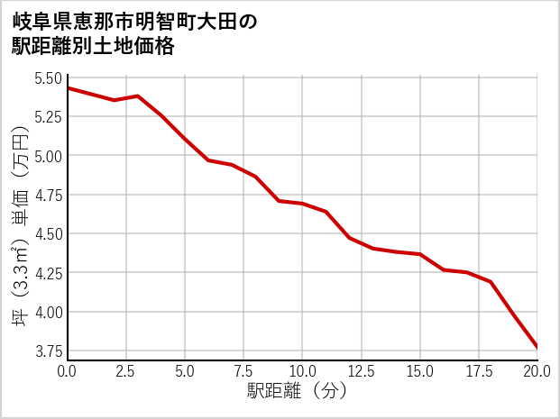 岐阜県恵那市明智町大田の徒歩距離別の土地坪単価