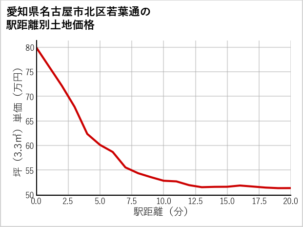 愛知県名古屋市北区若葉通の徒歩距離別の土地坪単価