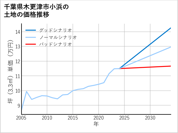 千葉県木更津市小浜の土地価格推移