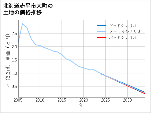 北海道赤平市大町の土地価格推移