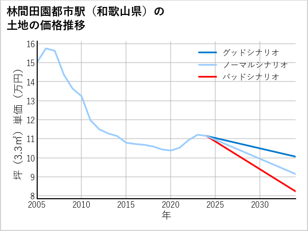 林間田園都市駅（和歌山県）の土地価格推移