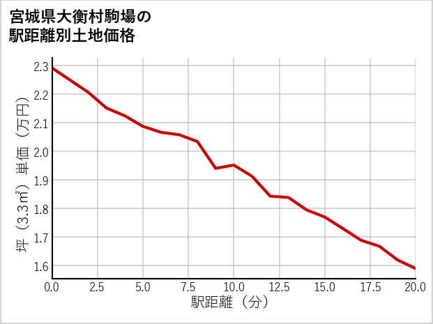 宮城県大衡村駒場の徒歩距離別の土地坪単価