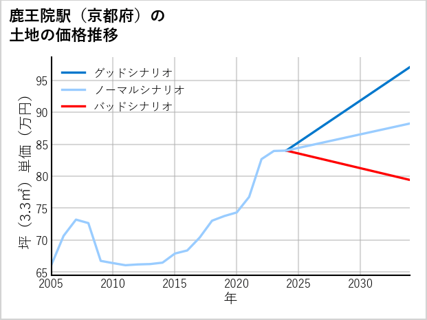 鹿王院駅（京都府）の土地価格推移