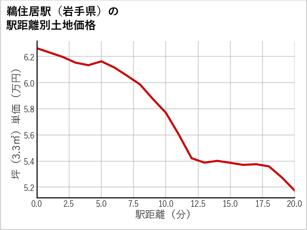 鵜住居駅（岩手県）の徒歩距離別の土地坪単価