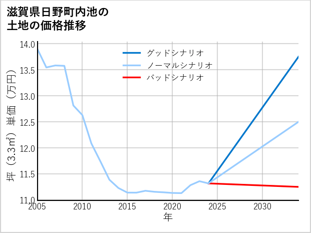 滋賀県日野町内池の土地価格推移