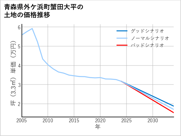 青森県外ケ浜町蟹田大平の土地価格推移