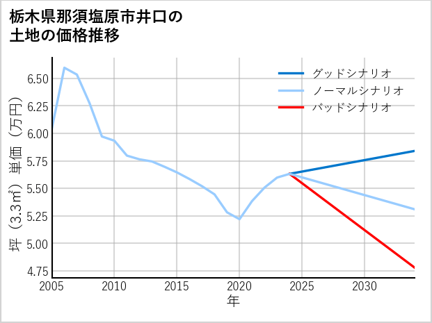 栃木県那須塩原市井口の土地価格推移