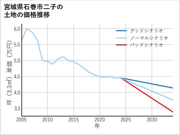 宮城県石巻市二子の土地価格推移