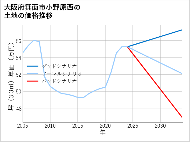 大阪府箕面市小野原西の土地価格推移