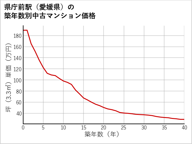 県庁前駅（愛媛県）の築年数別の中古マンション坪単価