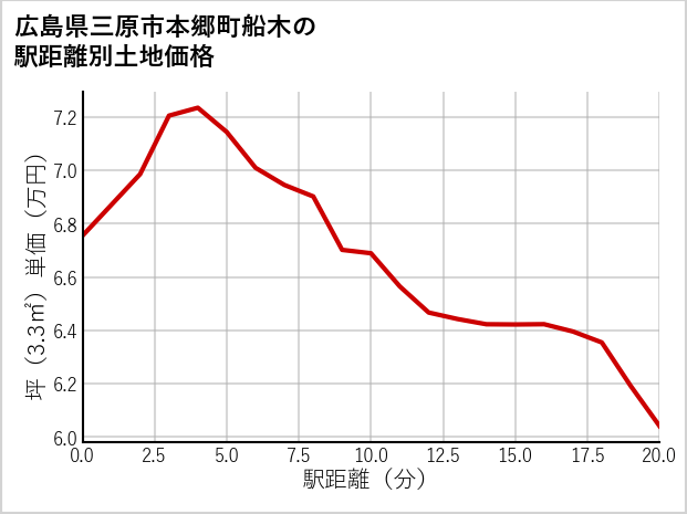 広島県三原市本郷町船木の徒歩距離別の土地坪単価