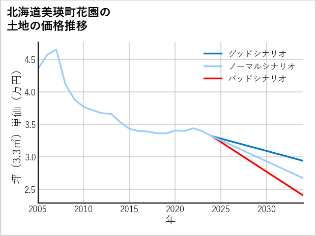 北海道美瑛町花園の土地価格推移