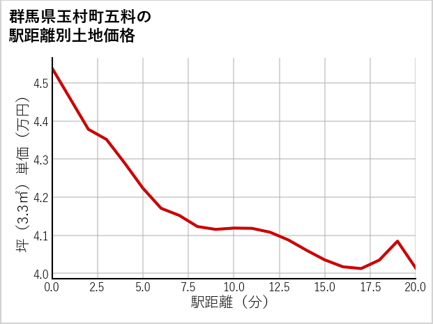 群馬県玉村町五料の徒歩距離別の土地坪単価