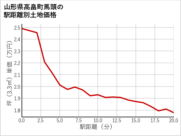 山形県高畠町馬頭の徒歩距離別の土地坪単価