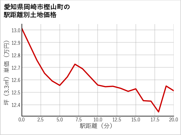 愛知県岡崎市樫山町の徒歩距離別の土地坪単価
