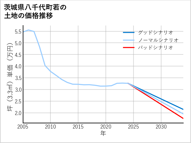 茨城県八千代町若の土地価格推移