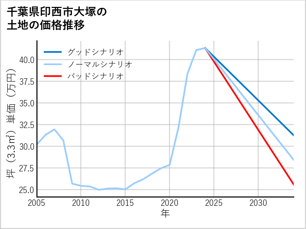 千葉県印西市大塚の土地価格推移