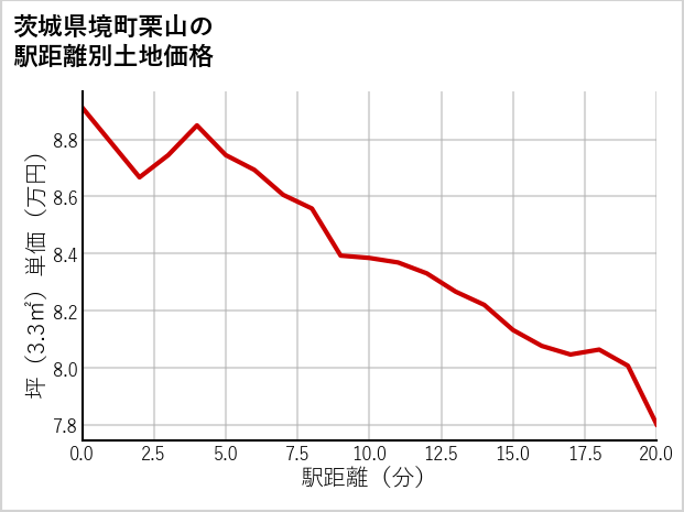 茨城県境町栗山の徒歩距離別の土地坪単価