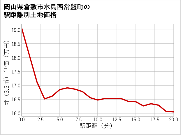 岡山県倉敷市水島西常盤町の徒歩距離別の土地坪単価