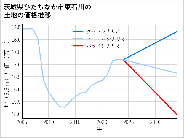 茨城県ひたちなか市東石川の土地価格推移