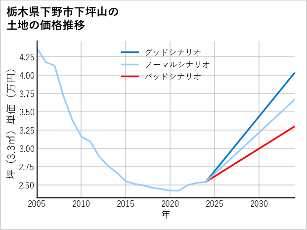 栃木県下野市下坪山の土地価格推移