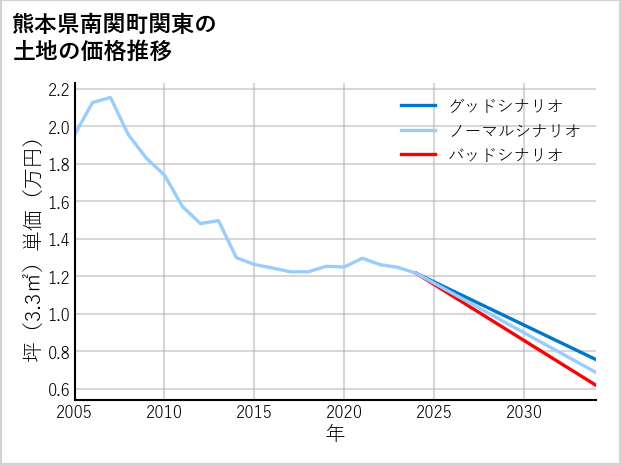 熊本県南関町関東の土地価格推移