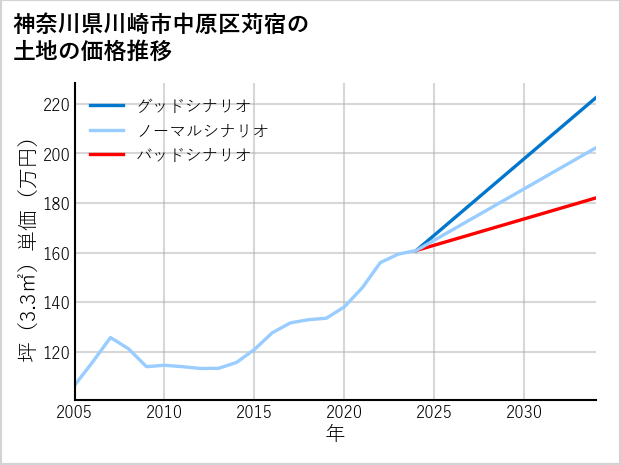 神奈川県川崎市中原区苅宿の土地価格推移