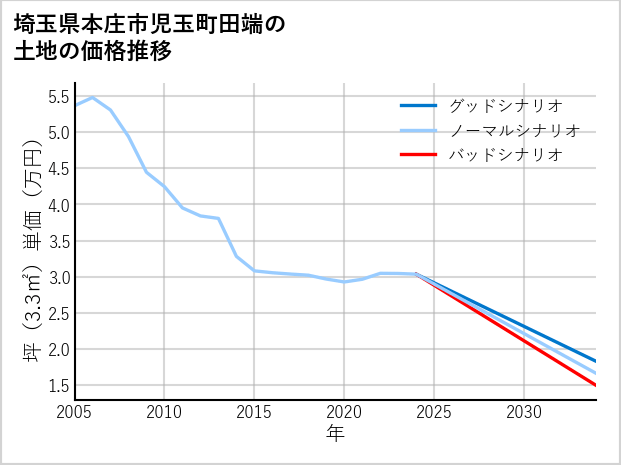 埼玉県本庄市児玉町田端の土地価格推移