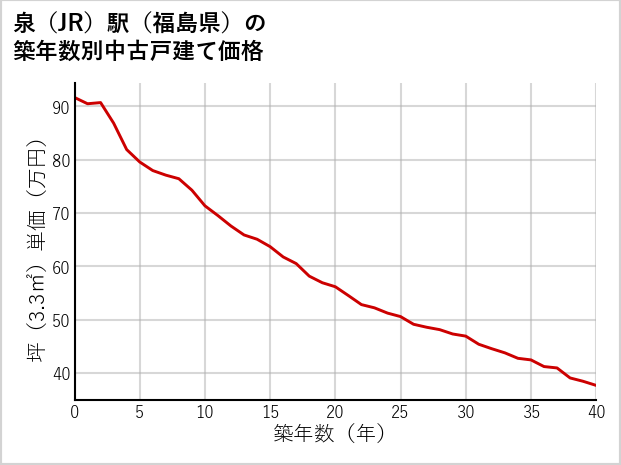 泉駅（福島県）の築年数別の中古戸建て坪単価